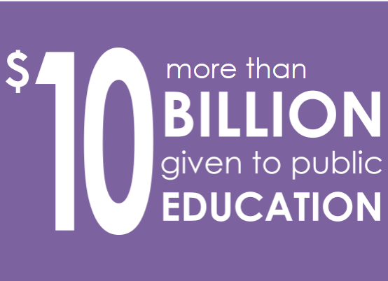 More than $10 billion give to public education